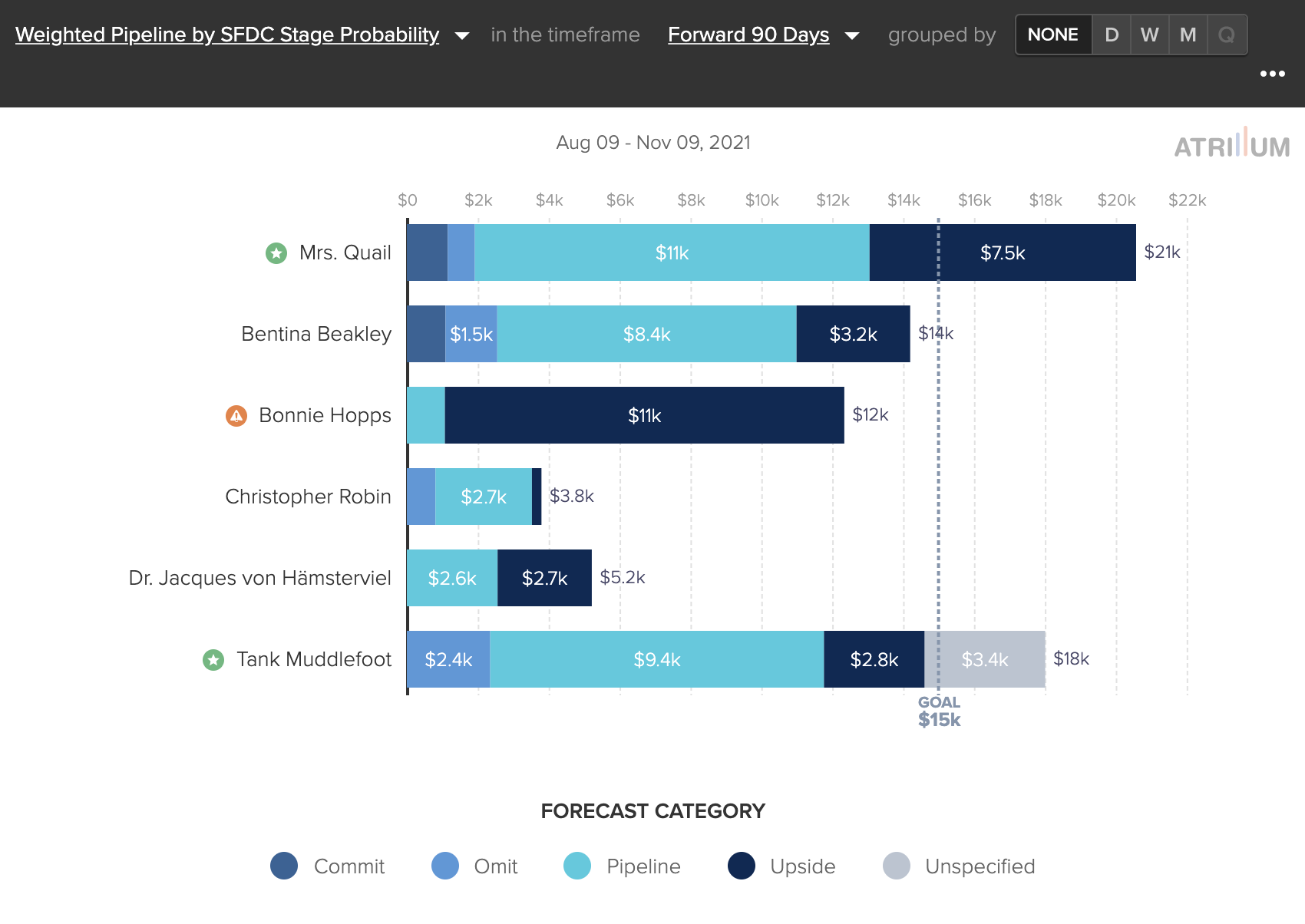 Weighted Pipeline by Historical Win Rates – Atrium