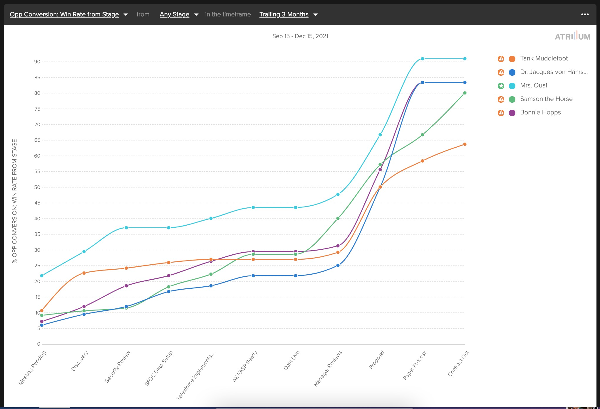 Weighted Pipeline by Historical Win Rates – Atrium