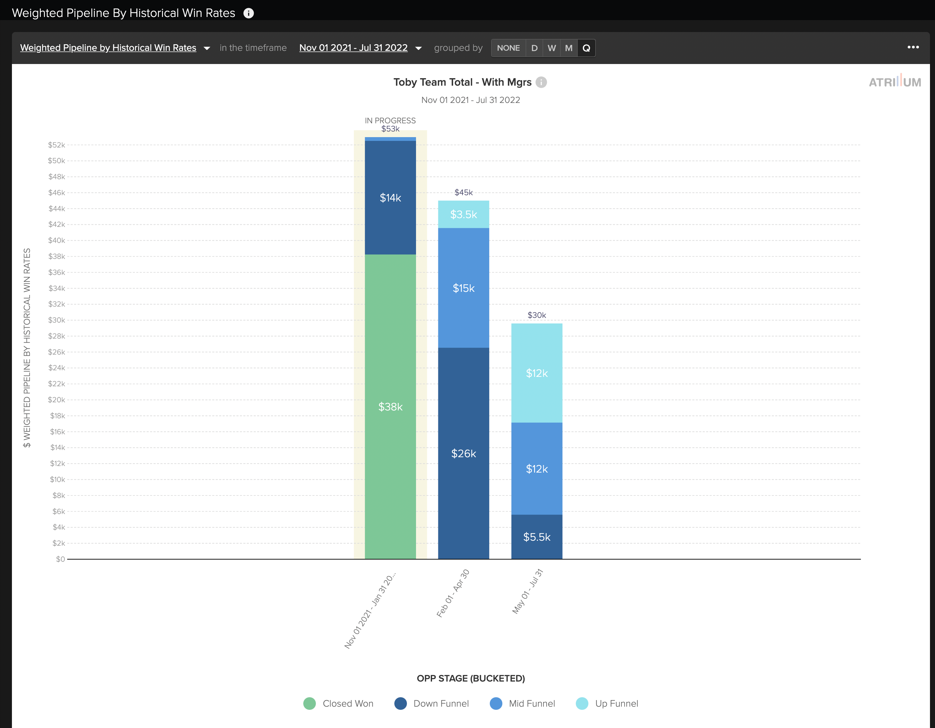 Weighted Pipeline by Historical Win Rates – Atrium