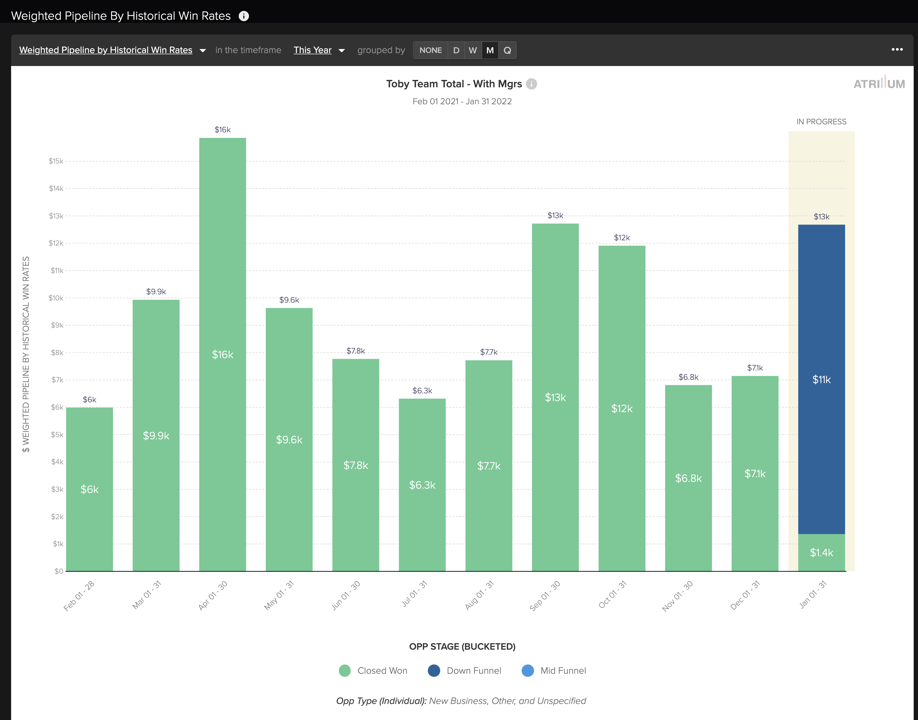 Sales Win Rate